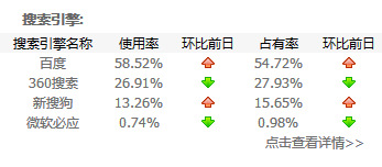 中國搜索引擎市場的占有率